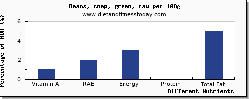 chart to show highest vitamin a, rae in vitamin a in green beans per 100g